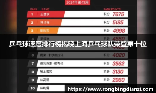 乒乓球速度排行榜揭晓上海乒乓球队荣登第十位