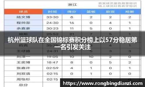杭州篮球队在全国锦标赛积分榜上以57分稳居第一名引发关注